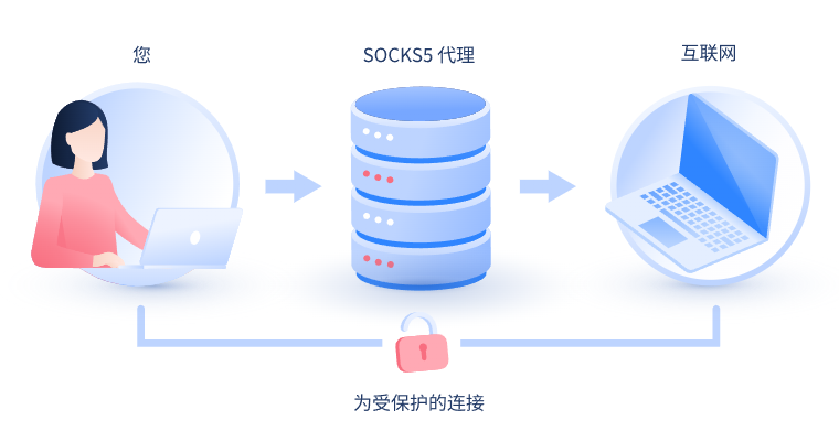 【北京代理IP】什么是SOCKS和SOCKS5代理？